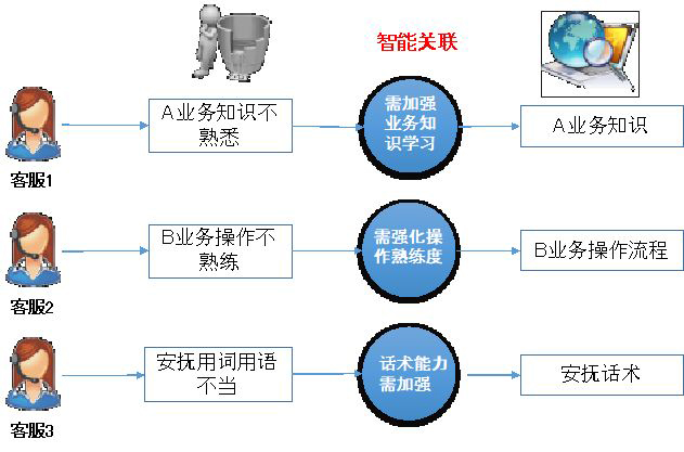 AI,服务客户也要服务客服-电话机器人_电话营销系统_云呼叫中心系统提供商_汉云通信